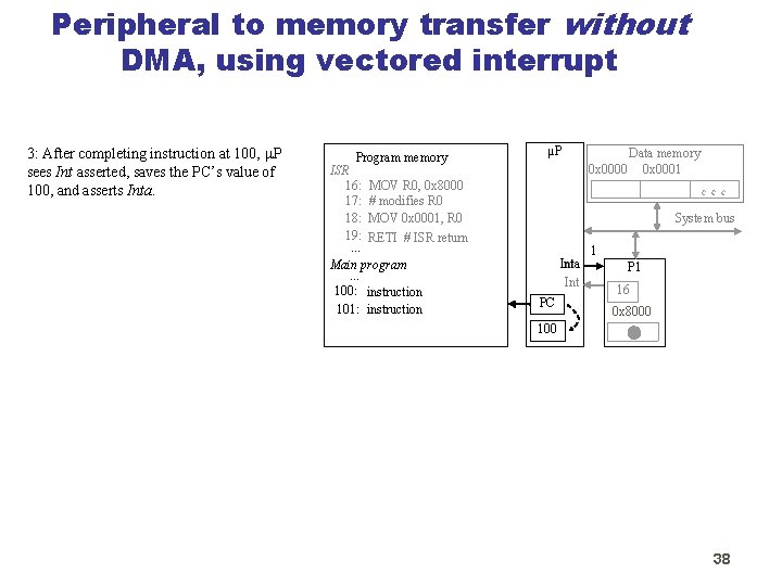 Peripheral to memory transfer without DMA, using vectored interrupt 3: After completing instruction at