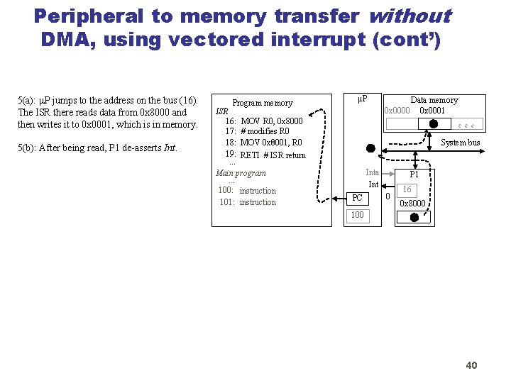 Peripheral to memory transfer without DMA, using vectored interrupt (cont’) 5(a): P jumps to