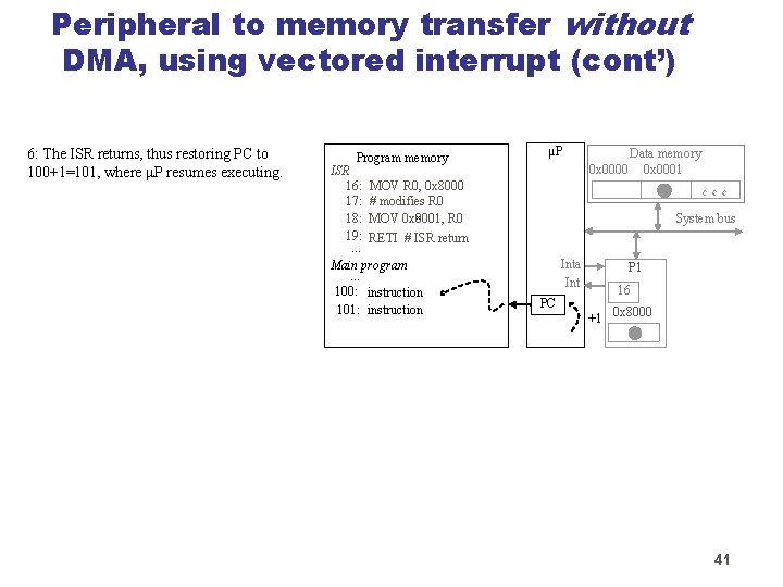 Peripheral to memory transfer without DMA, using vectored interrupt (cont’) 6: The ISR returns,