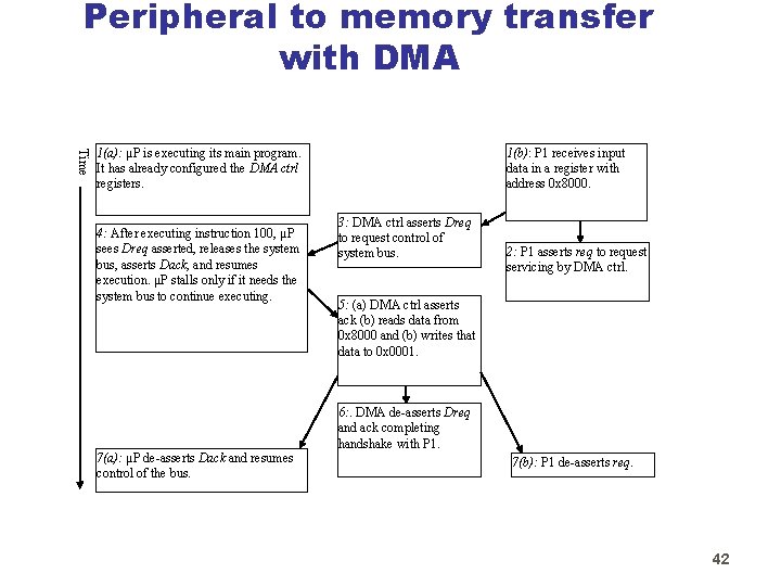Peripheral to memory transfer with DMA Time 1(a): μP is executing its main program.