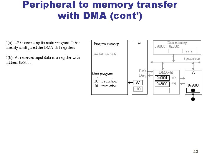 Peripheral to memory transfer with DMA (cont’) 1(a): P is executing its main program.