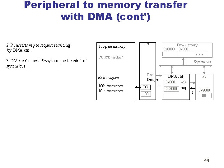 Peripheral to memory transfer with DMA (cont’) 2: P 1 asserts req to request