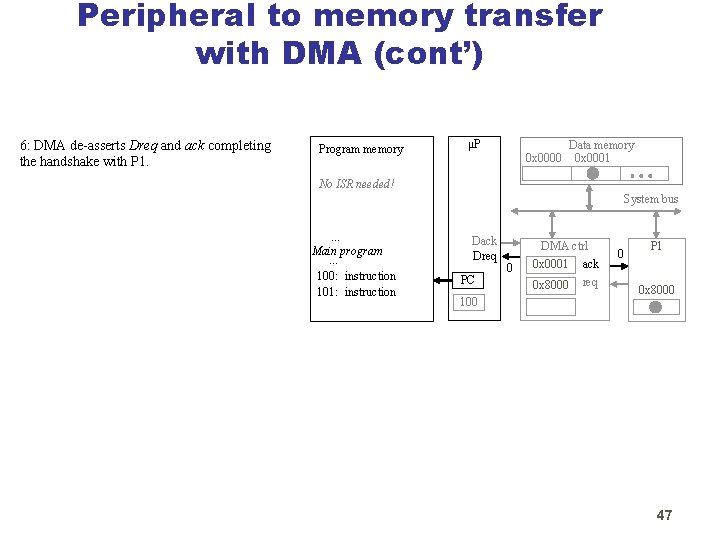 Peripheral to memory transfer with DMA (cont’) 6: DMA de-asserts Dreq and ack completing