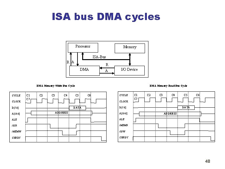 ISA bus DMA cycles Processor Memory ISA-Bus R A R DMA A I/O Device