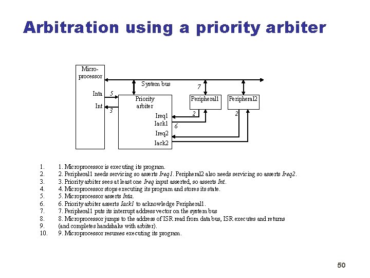 Arbitration using a priority arbiter Microprocessor System bus Inta Int 5 3 7 Peripheral