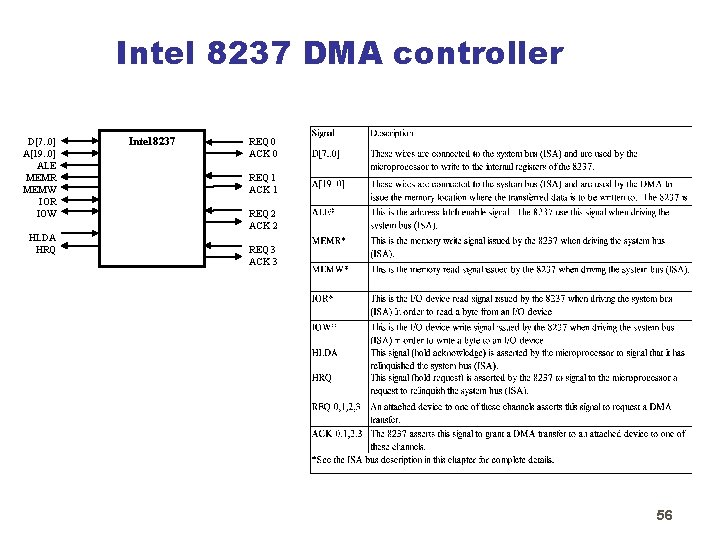 Intel 8237 DMA controller D[7. . 0] A[19. . 0] ALE MEMR MEMW IOR