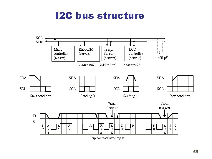 I 2 C bus structure SCL SDA Microcontroller (master) EEPROM (servant) Addr=0 x 01