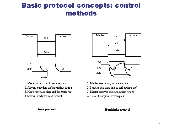 Basic protocol concepts: control methods Master Servant req ack data req data 1 req