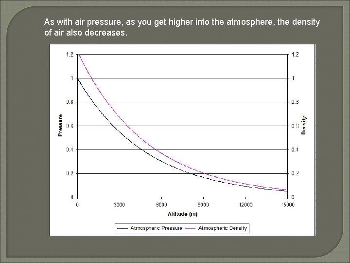 As with air pressure, as you get higher into the atmosphere, the density of