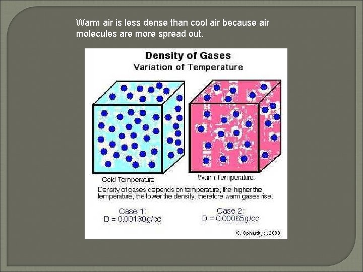 Warm air is less dense than cool air because air molecules are more spread