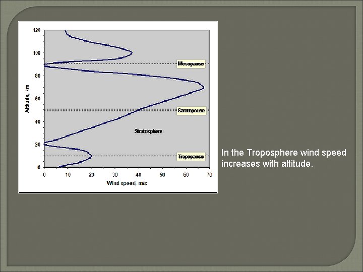 In the Troposphere wind speed increases with altitude. 