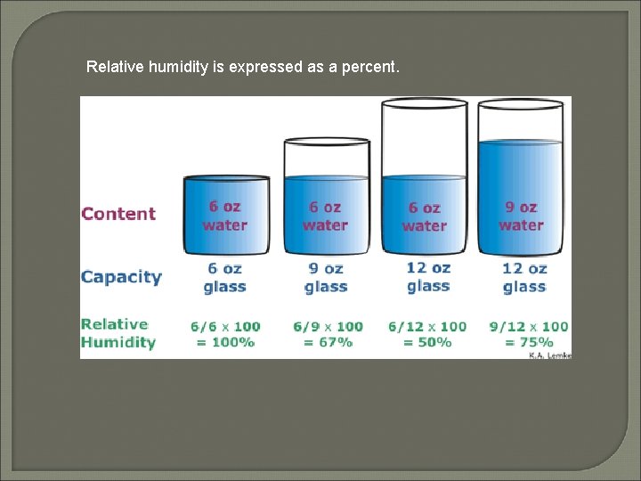 Relative humidity is expressed as a percent. 