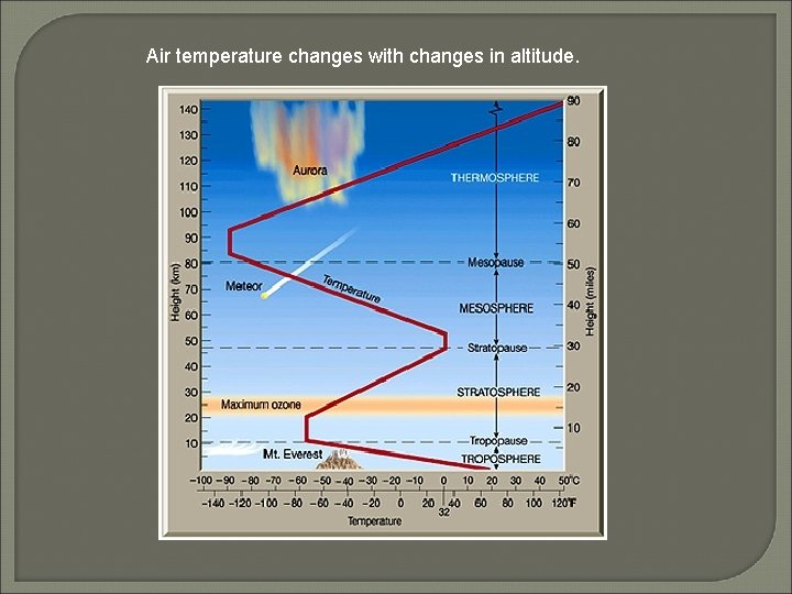 Air temperature changes with changes in altitude. 