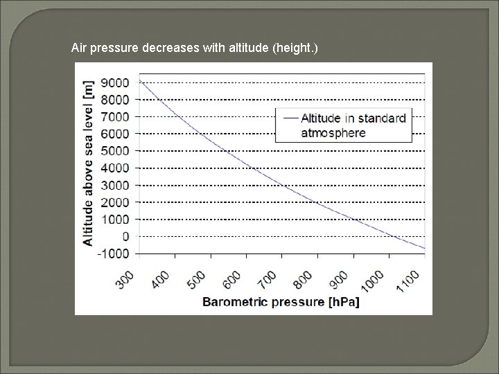 Air pressure decreases with altitude (height. ) 