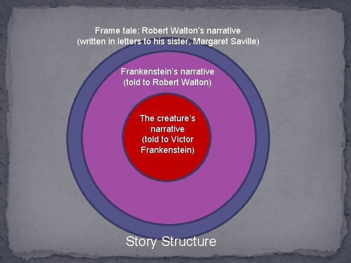 Frame tale: Robert Walton’s narrative (written in letters to his sister, Margaret Saville) Frankenstein’s