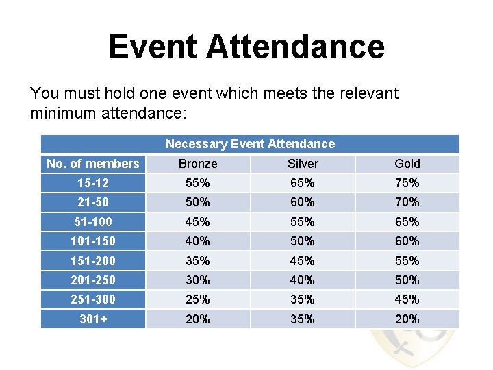 Event Attendance You must hold one event which meets the relevant minimum attendance: Necessary
