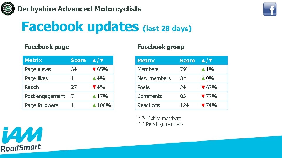 Derbyshire Advanced Motorcyclists Facebook updates Facebook page (last 28 days) Facebook group Metrix Score