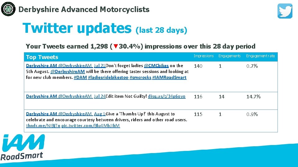 Derbyshire Advanced Motorcyclists Twitter updates (last 28 days) Your Tweets earned 1, 298 (▼