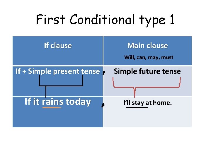 First Conditional type 1 By Rafael LlaveHernndez First