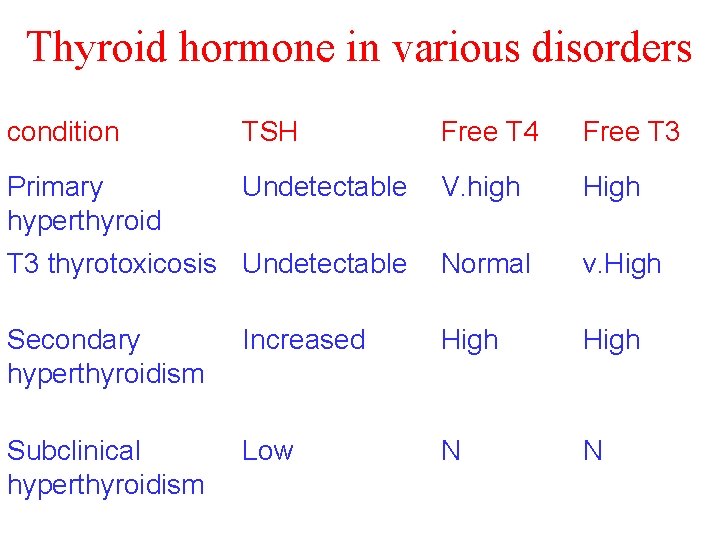 Thyroid hormone in various disorders condition TSH Free T 4 Free T 3 Primary