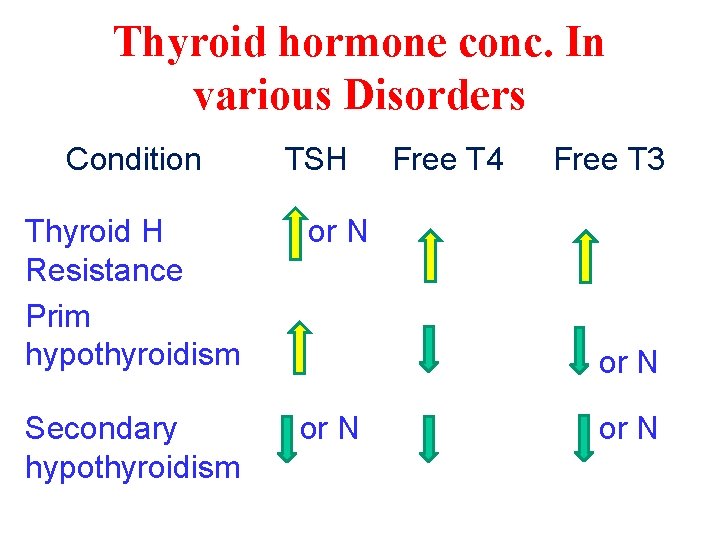 Thyroid hormone conc. In various Disorders Condition TSH Thyroid H Resistance Prim hypothyroidism or
