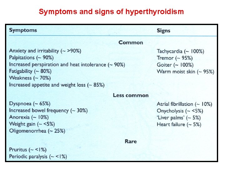 Symptoms and signs of hyperthyroidism 