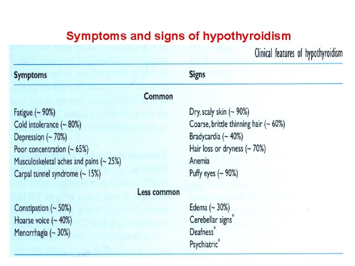 Symptoms and signs of hypothyroidism 