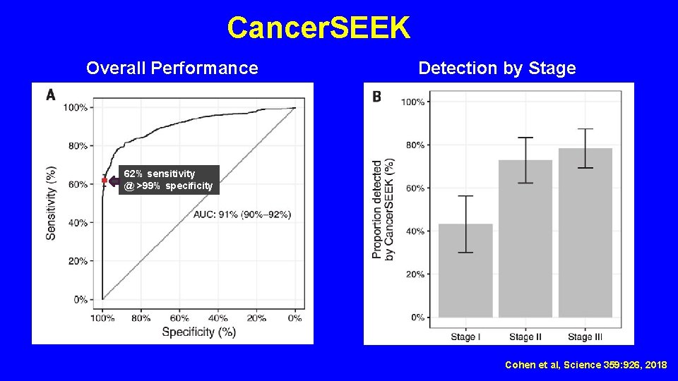 Cancer. SEEK Overall Performance Detection by Stage 62% sensitivity @ >99% specificity Cohen et