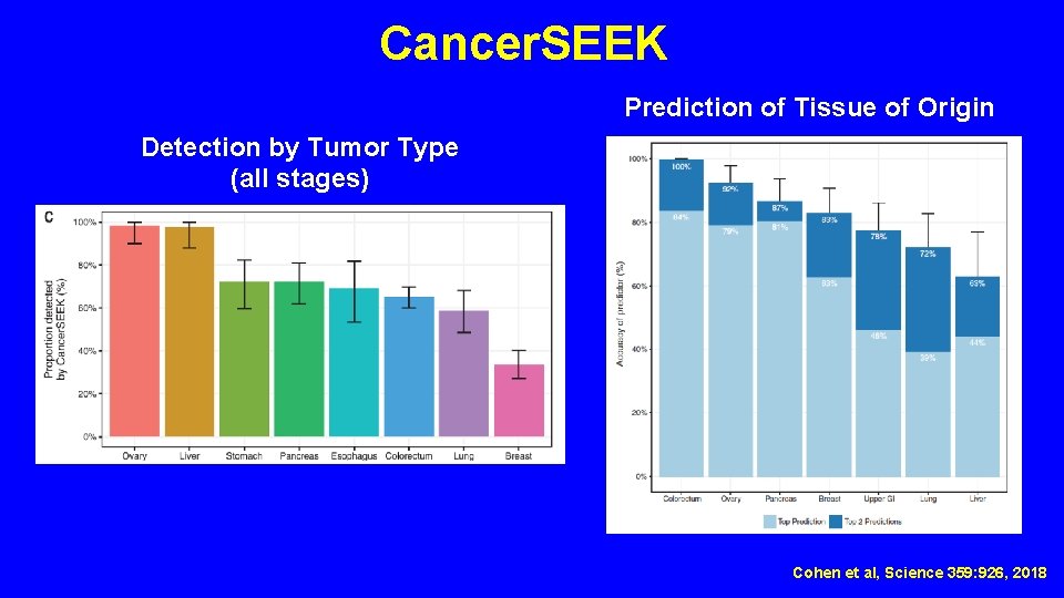 Cancer. SEEK Prediction of Tissue of Origin Detection by Tumor Type (all stages) Cohen
