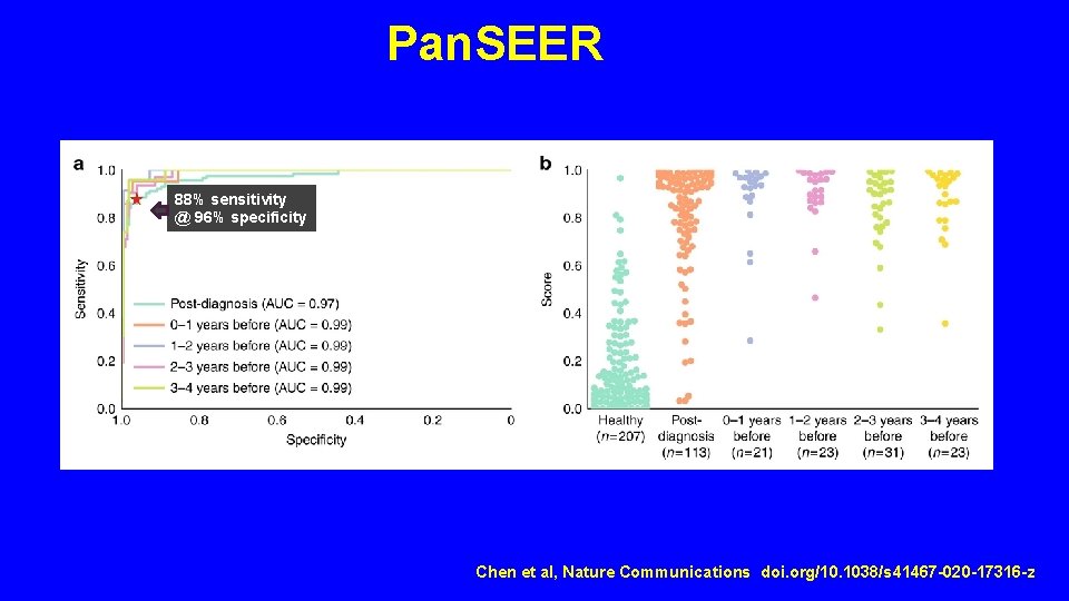 Pan. SEER 88% sensitivity @ 96% specificity Chen et al, Nature Communications doi. org/10.