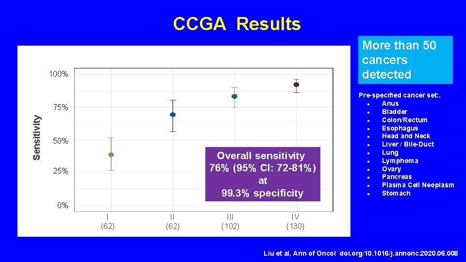 CCGA Results More than 50 cancers detected 100% Sensitivity 75% 50% Overall sensitivity 76%