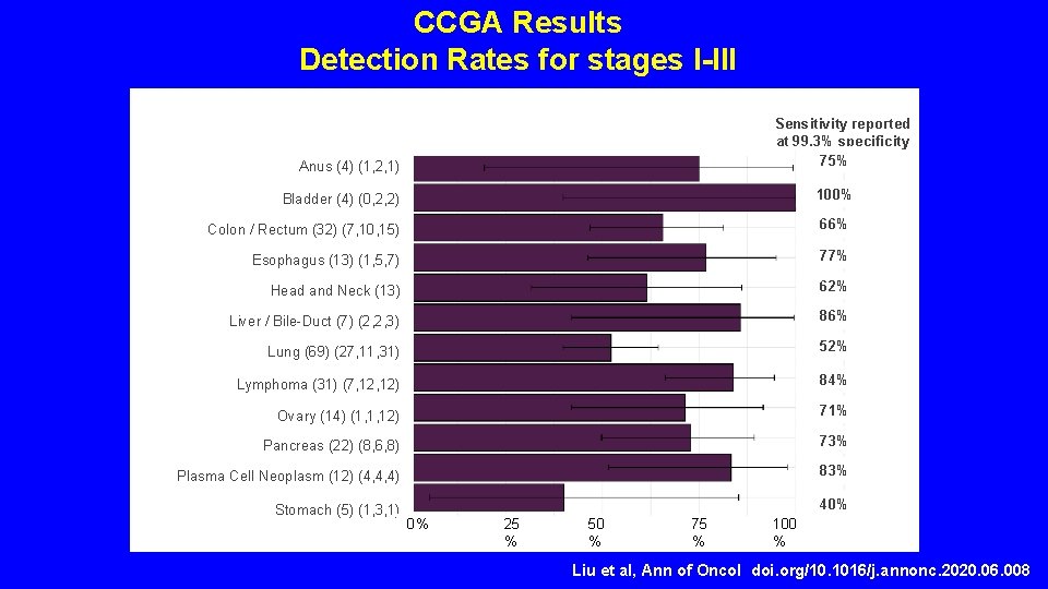 CCGA Results Detection Rates for stages I-III Sensitivity reported at 99. 3% specificity 75%