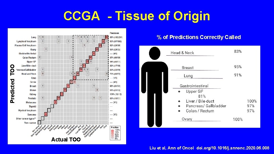CCGA - Tissue of Origin Predicted TOO % of Predictions Correctly Called Actual TOO