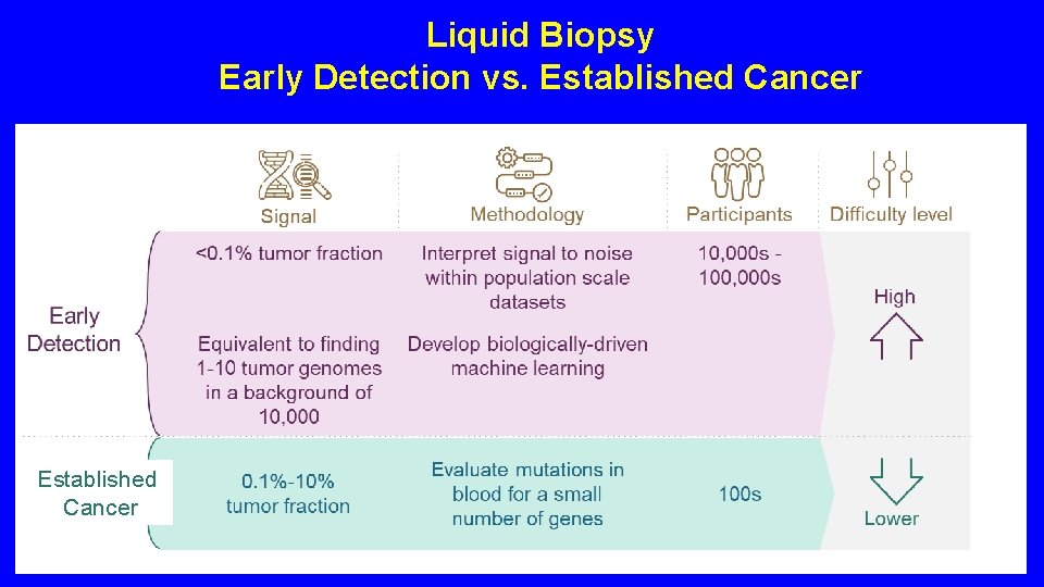 Liquid Biopsy Early Detection vs. Established Cancer 