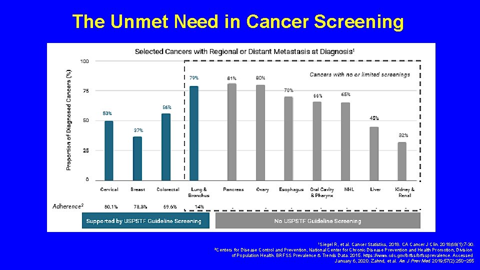 The Unmet Need in Cancer Screening 1 Siegel R, et al. Cancer Statistics, 2018.