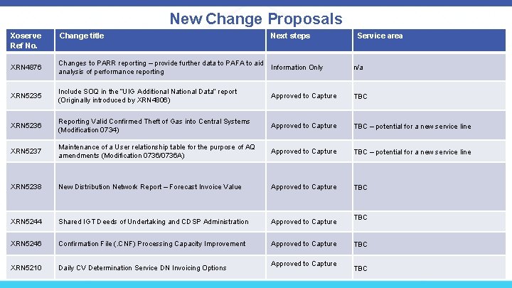 New Change Proposals Xoserve Ref No. Change title Next steps XRN 4876 Changes to