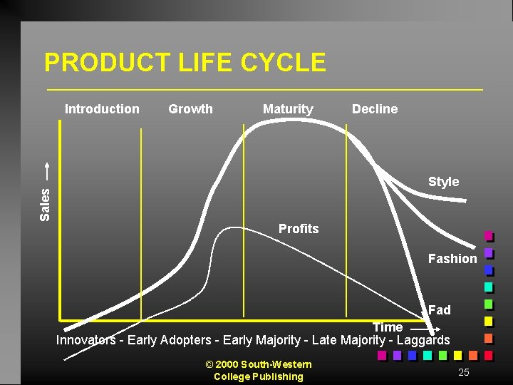 PRODUCT LIFE CYCLE Introduction Growth Maturity Decline Sales Style Profits Fashion Fad Time Innovators