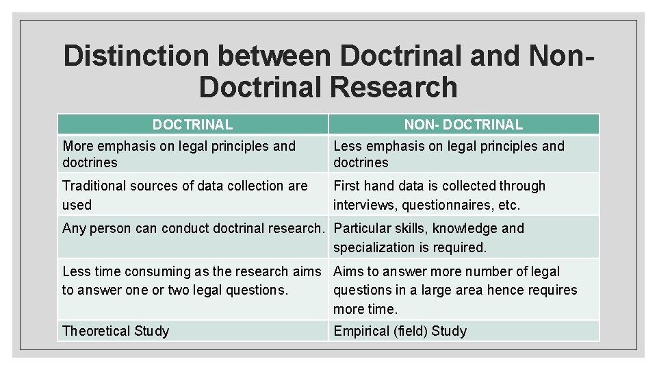 Distinction between Doctrinal and Non. Doctrinal Research DOCTRINAL NON- DOCTRINAL More emphasis on legal