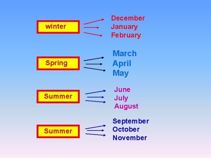 winter December January February Spring March April May Summer June July August Summer September