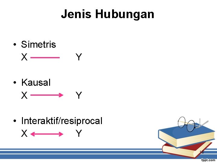 Jenis Hubungan • Simetris X Y • Kausal X Y • Interaktif/resiprocal X Y