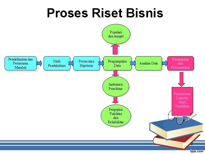 Proses Riset Bisnis Populasi dan sampel Pendefinisian dan Perumusan Masalah Studi Pendahuluan Perumusan Hipotesis