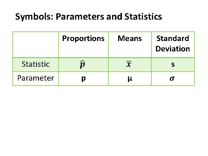 Symbols: Parameters and Statistics Proportions Means Statistic Parameter Standard Deviation s p µ 