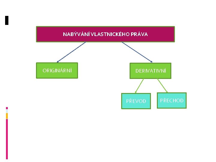 NABÝVÁNÍ VLASTNICKÉHO PRÁVA ORIGINÁRNÍ DERIVATIVNÍ PŘEVOD PŘECHOD 