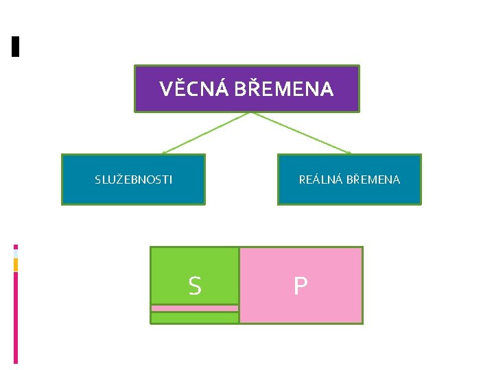 VĚCNÁ BŘEMENA SLUŽEBNOSTI REÁLNÁ BŘEMENA S P 