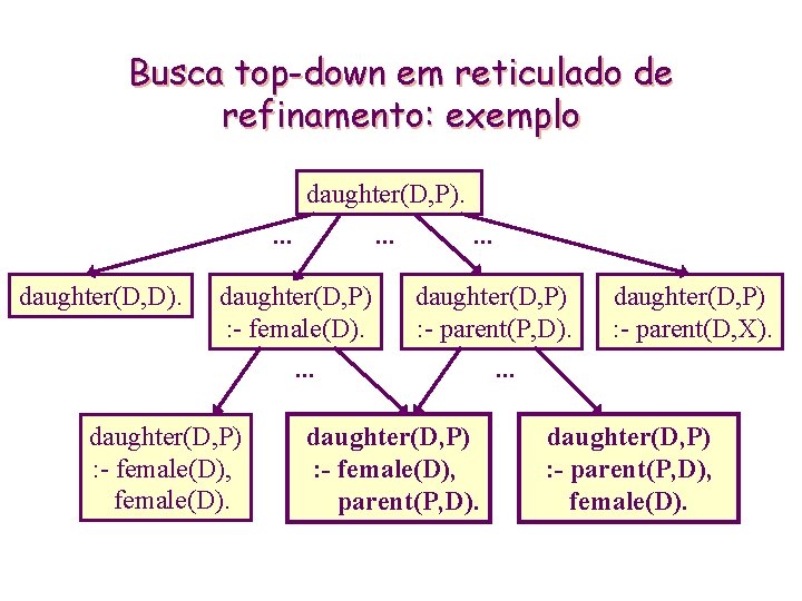 Busca top-down em reticulado de refinamento: exemplo daughter(D, P). . daughter(D, D). . daughter(D,