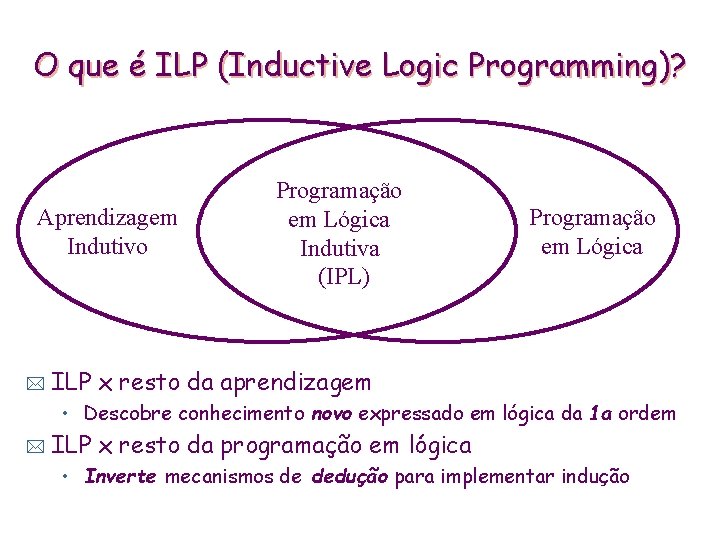 O que é ILP (Inductive Logic Programming)? Aprendizagem Indutivo * Programação em Lógica Indutiva