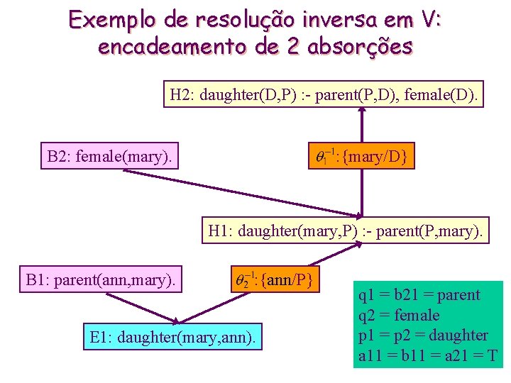 Exemplo de resolução inversa em V: encadeamento de 2 absorções H 2: daughter(D, P)