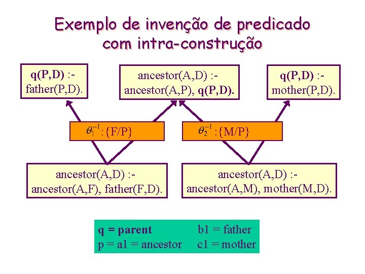 Exemplo de invenção de predicado com intra-construção q(P, D) : father(P, D). ancestor(A, D)