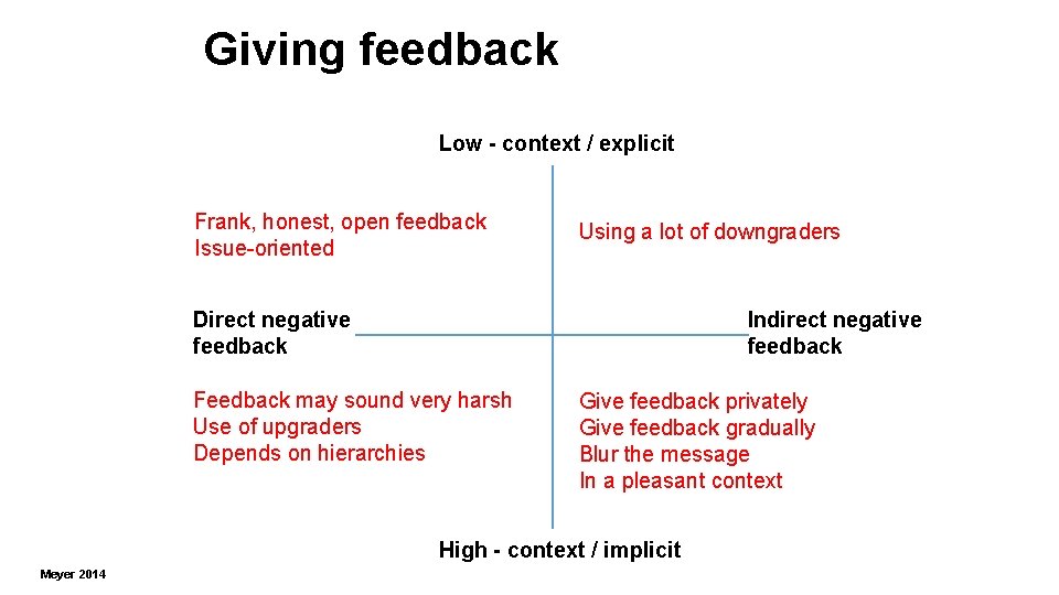 Giving feedback Low - context / explicit Frank, honest, open feedback Issue-oriented Using a