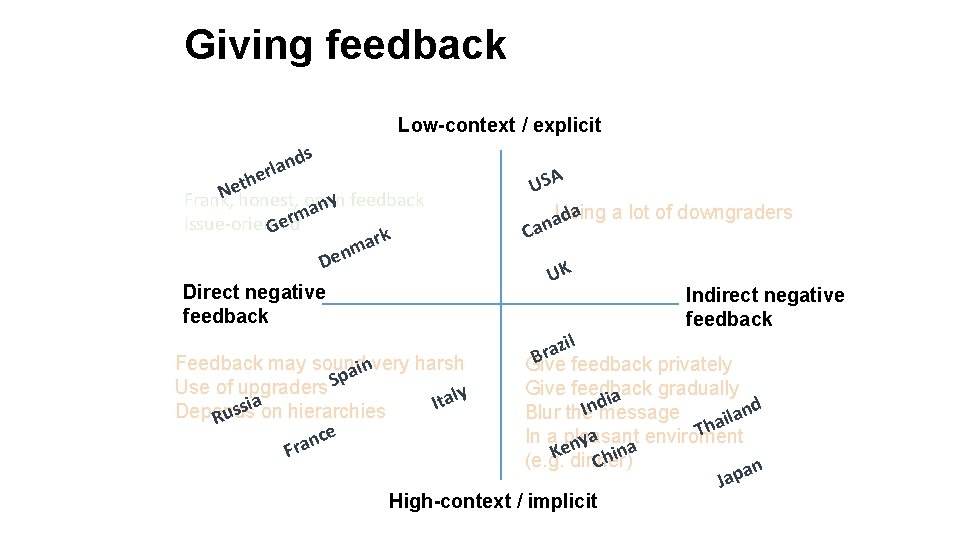 Giving feedback Low-context / explicit ds n erla eth N Frank, honest, open ny